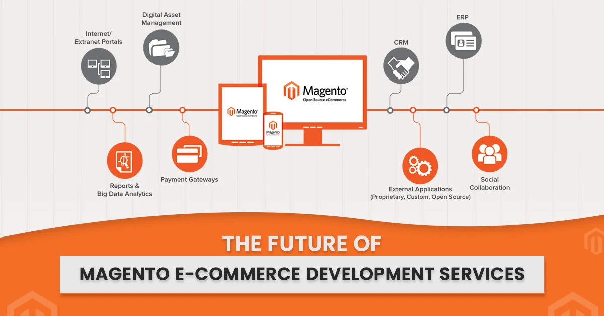The Future of Magento E-commerce Development Services